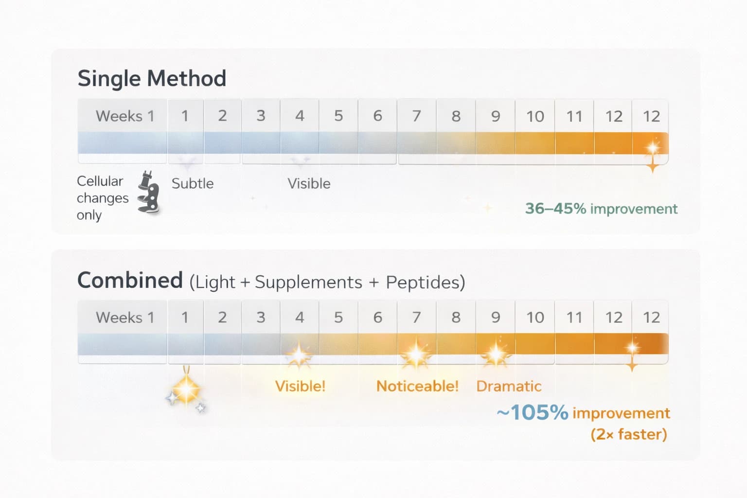 Timeline comparison chart showing single collagen method taking 8-12 weeks for visible results versus combined approach of supplements, light therapy, and peptides achieving noticeable improvements in 4-6 weeks with 105% total benefit
